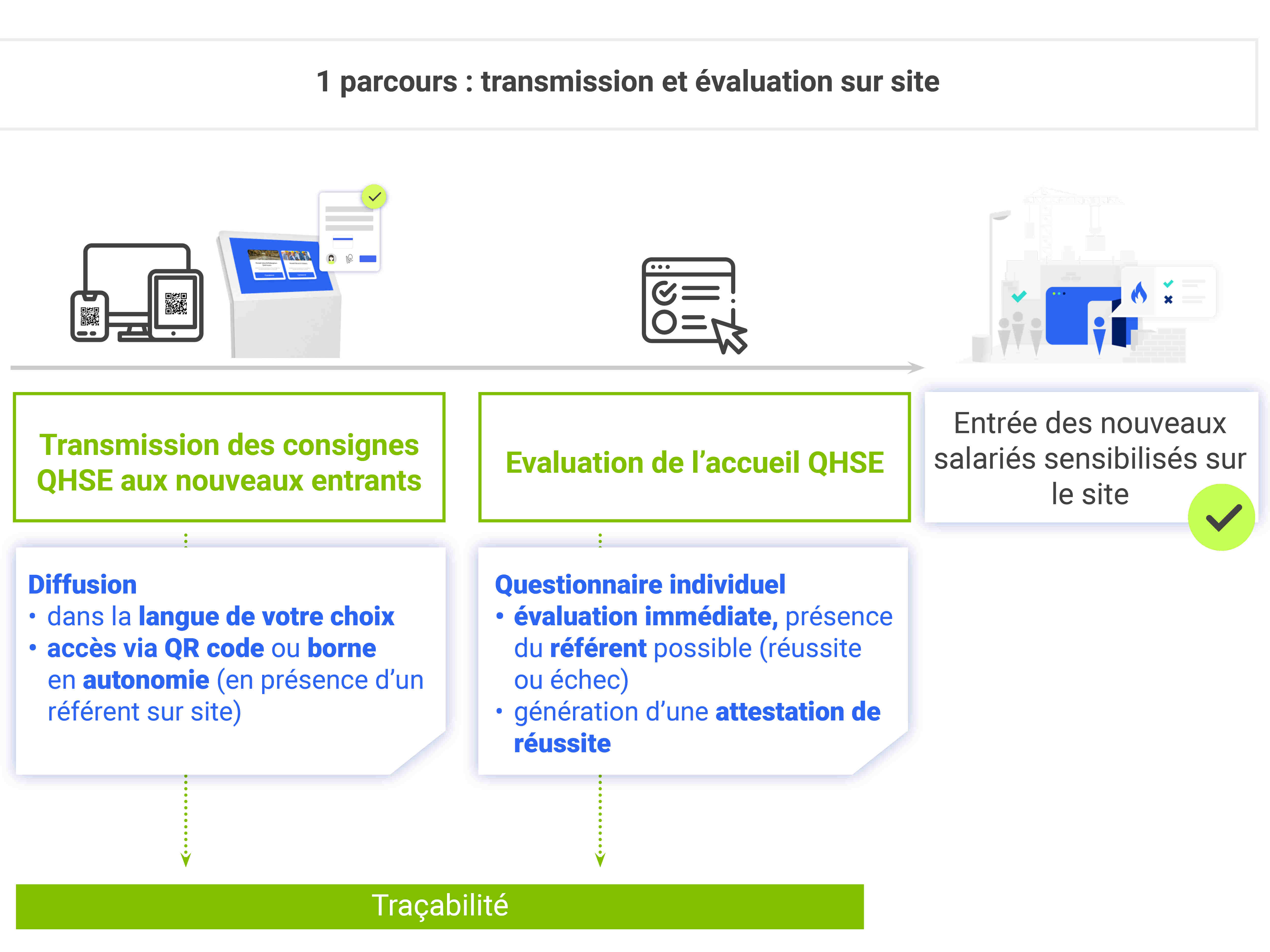 Cikaba CAST digitalise l'Accueil Sécurité des Nouveaux Entrants