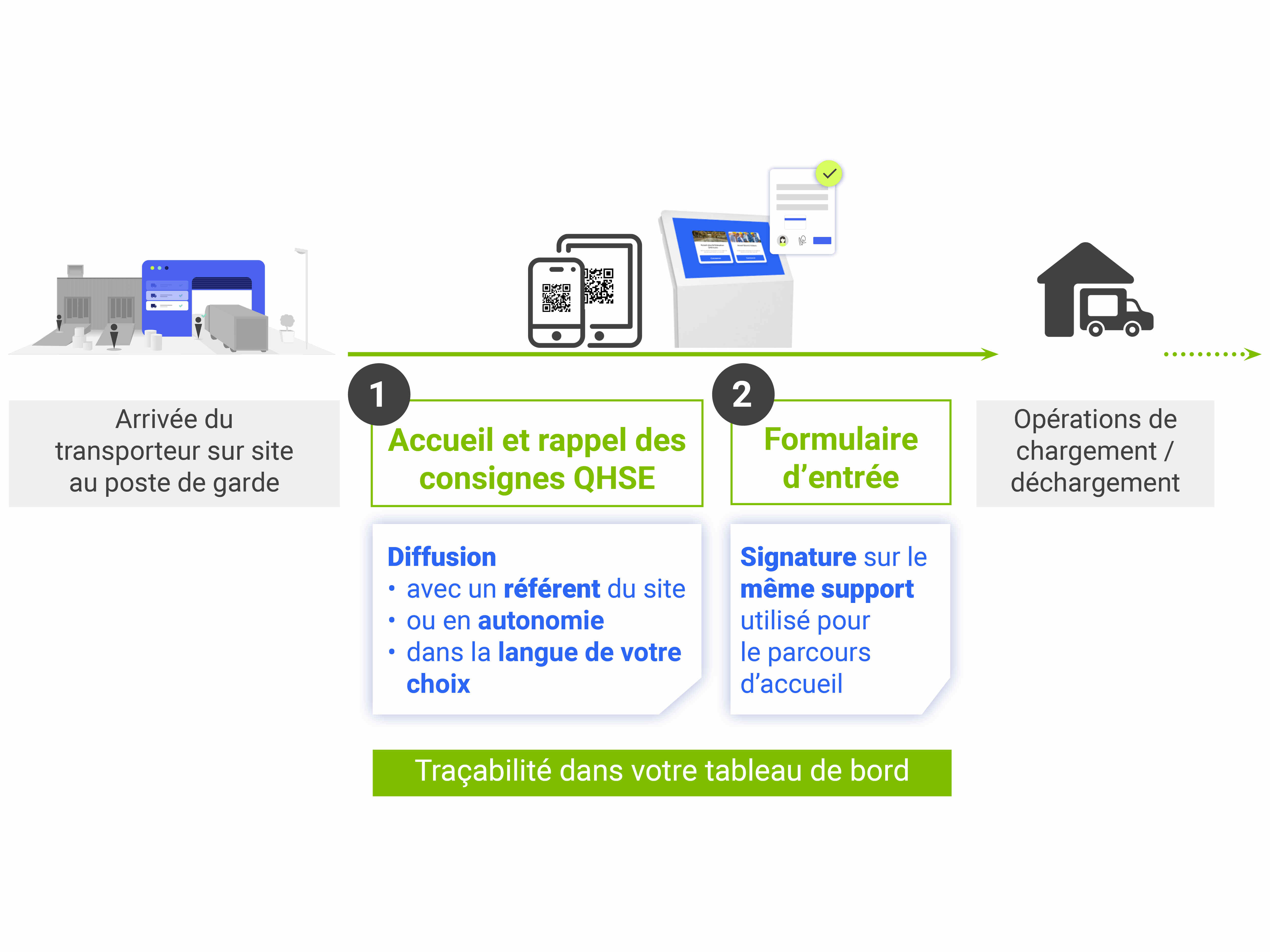 Arrivée du transporteur sur site avec Cikaba