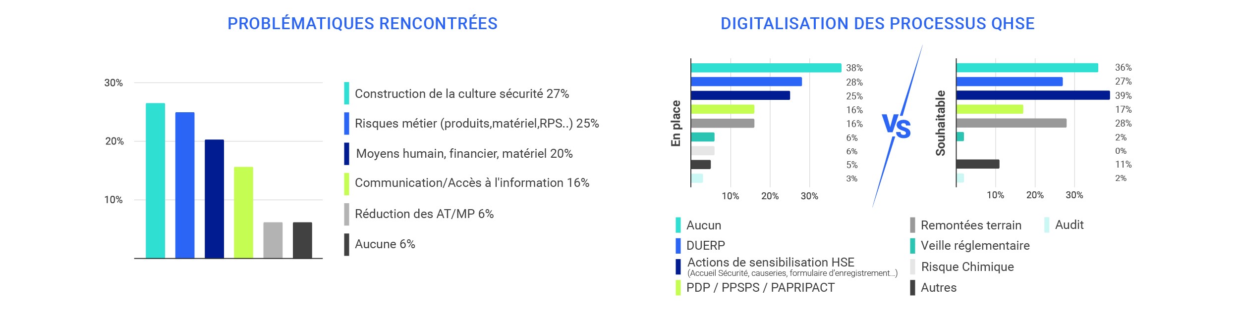 Digitalisation des processus QHSE